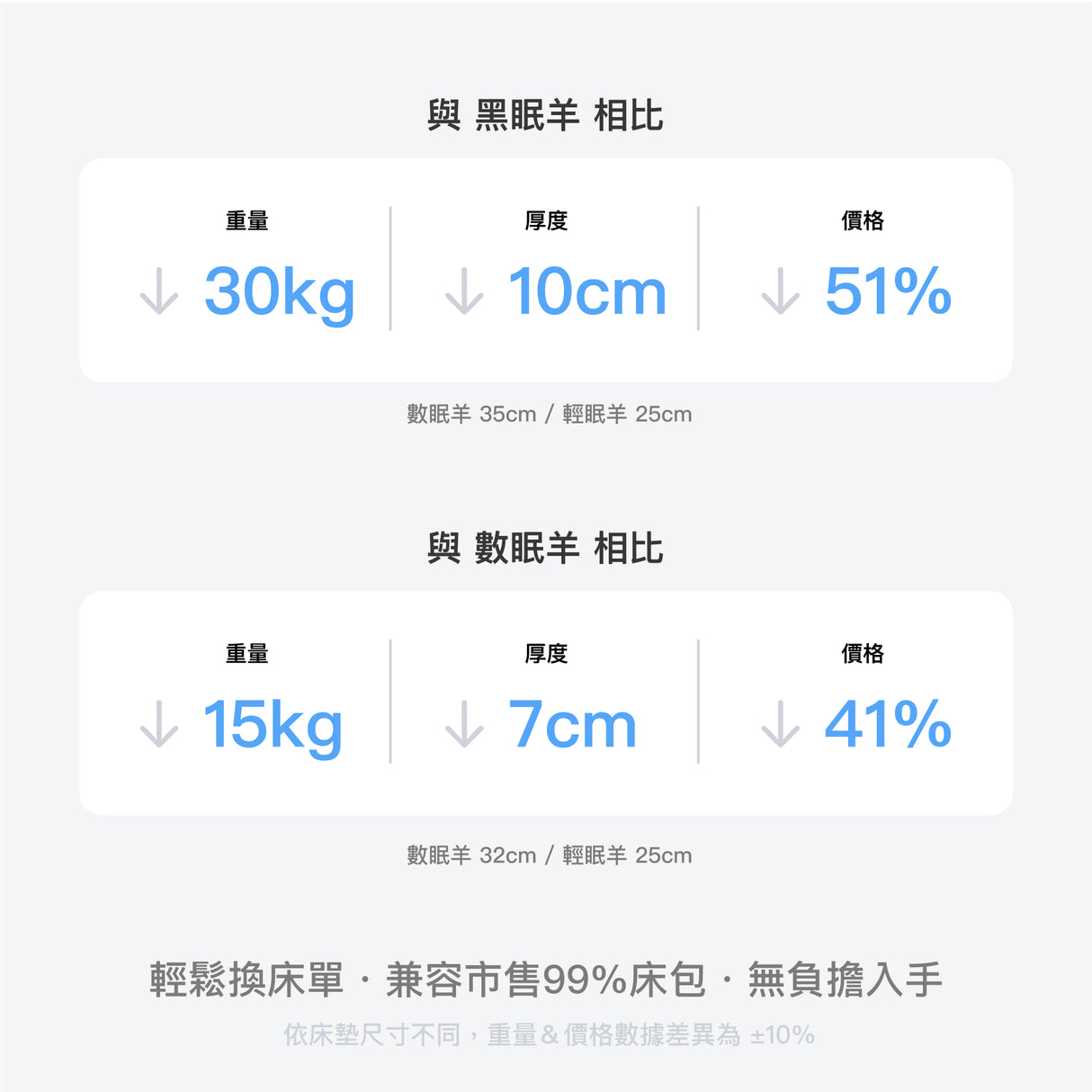 Sheeper・輕眠羊床墊 Lite Sheep 歐規尺寸