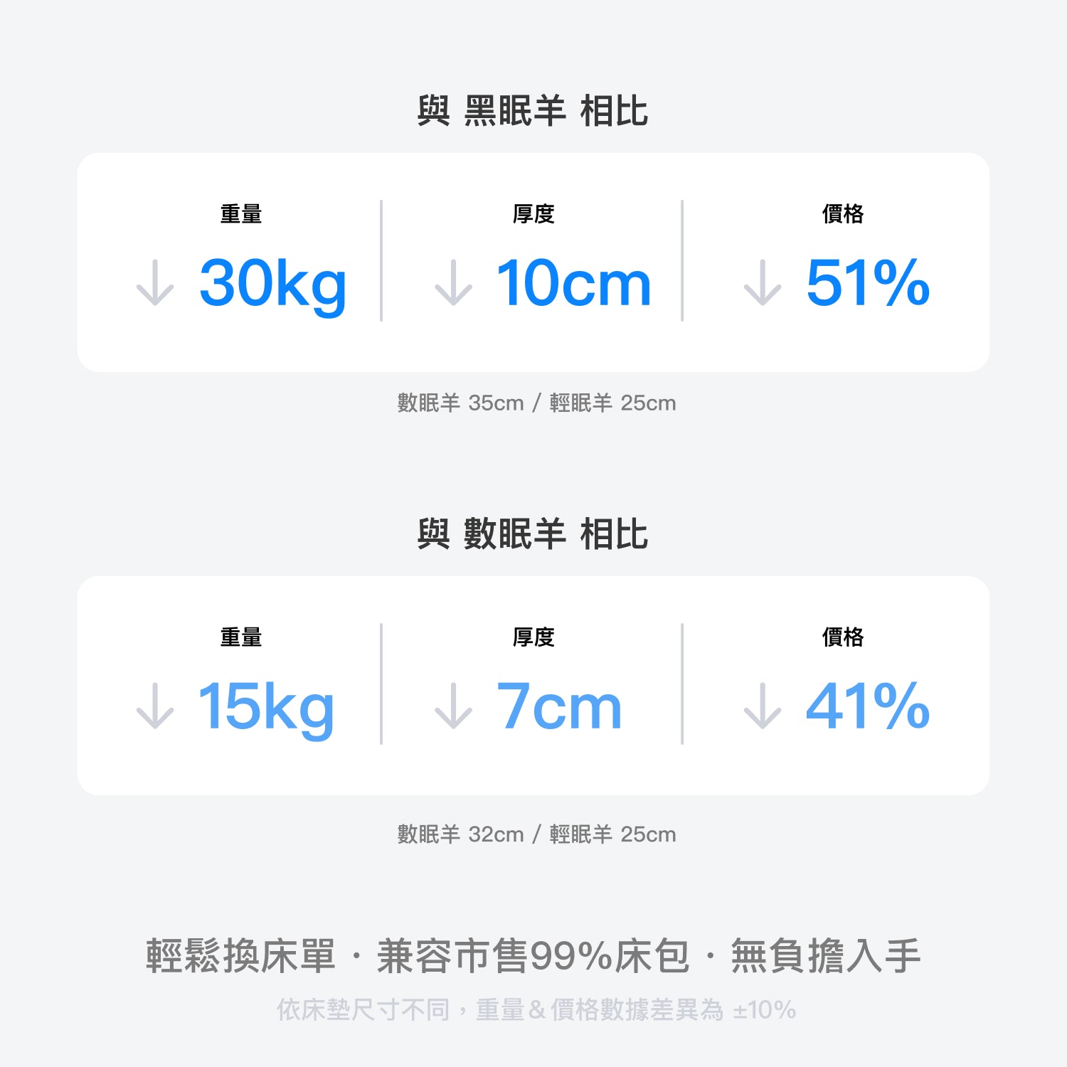 Sheeper・輕眠羊床墊 Lite Sheep 台規尺寸